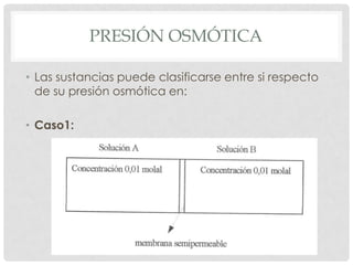 PRESIÓN OSMÓTICA
• Las sustancias puede clasificarse entre si respecto
de su presión osmótica en:
• Caso1:

 