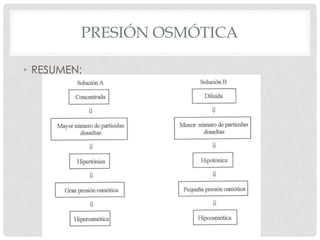 PRESIÓN OSMÓTICA
• RESUMEN:

 