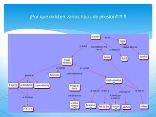 ¡Por que existen varios tipos de presión!!!!!!!!