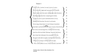 Schéma des rimes et des strophes d’un
sonnet
 