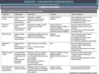 MEDICIÓN – PARAMETROS HEMODINÁMICOS

          complicaciones




                                CHRISTIAN FERNANDO SILVA TAPIA
 
