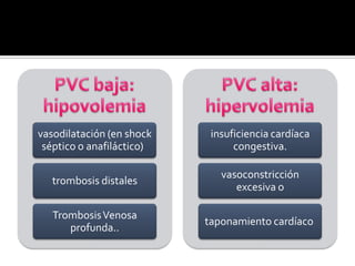 vasodilatación (en shock
séptico o anafiláctico)
trombosis distales
TrombosisVenosa
profunda..
insuficiencia cardíaca
congestiva.
vasoconstricción
excesiva o
taponamiento cardíaco
 