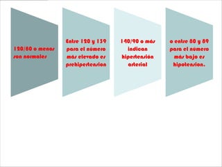 Entre 120 y 139   140/90 o más   o entre 80 y 89
120/80 o menos   para el número      indican      para el número
son normales     más elevado es    hipertensión     más bajo es
                 prehipertension     arterial      hipotension.
 