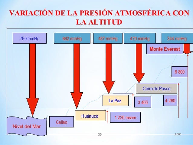 Presion atmosferica