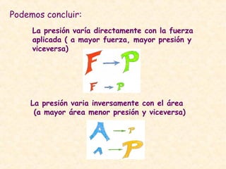 Podemos concluir:
La presión varía directamente con la fuerza
aplicada ( a mayor fuerza, mayor presión y
viceversa)
La presión varia inversamente con el área
(a mayor área menor presión y viceversa)
 