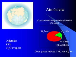 Otros 0.04%
Ar 0.93%
O2
21%
N2
78%
Componentes mayoritarios aire seco
(% peso)
Otros gases inertes : He, Ne, Kr, Xe
Atmósfera
Además:
CO2
H2O (vapor)
 