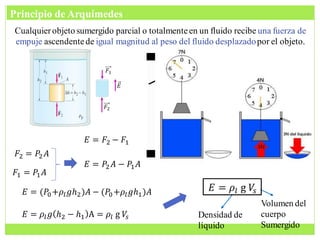 Cualquierobjeto sumergido parcial o totalmenteen un fluido recibe una fuerza de
empuje ascendentede igual magnitud al peso del fluido desplazadopor el objeto.
𝐹1
𝐹2
𝐸
𝐹1 = 𝑃1𝐴
𝐹2 = 𝑃2𝐴
𝐸 = 𝐹2 − 𝐹1
𝐸 = (𝑃0+𝜌𝑙𝑔𝑕2)𝐴 − (𝑃0+𝜌𝑙𝑔𝑕1)𝐴
𝐸 = 𝜌𝑙𝑔 𝑕2 − 𝑕1 A = 𝜌𝑙 g 𝑉
𝑠 Densidad de
líquido
Volumen del
cuerpo
Sumergido
𝐸 = 𝜌𝑙 g 𝑉
𝑠
Principio de Arquímedes
𝐸 = 𝑃2𝐴 − 𝑃1𝐴
 