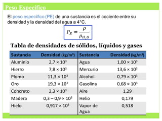 El peso específico (PE) de una sustancia es el cociente entre su
densidad y la densidad del agua a 4°C.
𝑃𝐸 =
𝜌
𝜌𝐻2𝑂
Peso Específico
Tabla de densidades de sólidos, líquidos y gases
 