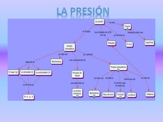 Presion mapa conceptual
