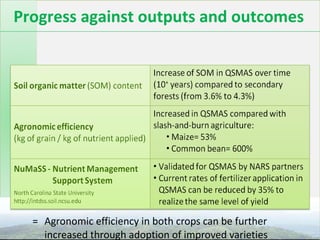 Integrated Soil Fertility Management