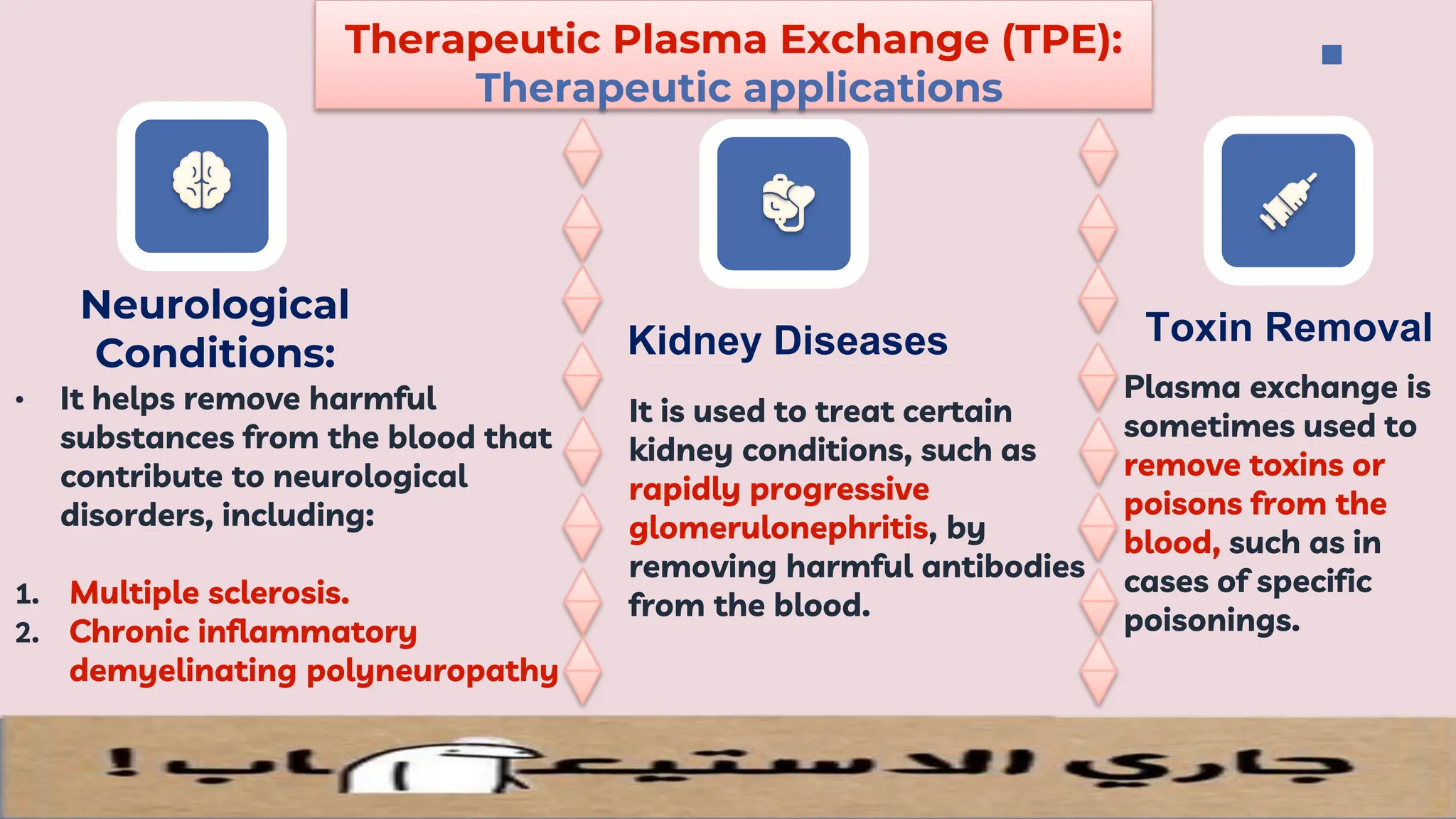 Neurological
Conditions:
• It helps remove harmful
substances from the blood that
contribute to neurological
disorders, including:
1. Multiple sclerosis.
2. Chronic inflammatory
demyelinating polyneuropathy
Kidney Diseases
It is used to treat certain
kidney conditions, such as
rapidly progressive
glomerulonephritis, by
removing harmful antibodies
from the blood.
Toxin Removal
Plasma exchange is
sometimes used to
remove toxins or
poisons from the
blood, such as in
cases of specific
poisonings.
www.traditionalmedicine.com
Therapeutic Plasma Exchange (TPE):
Therapeutic applications
 