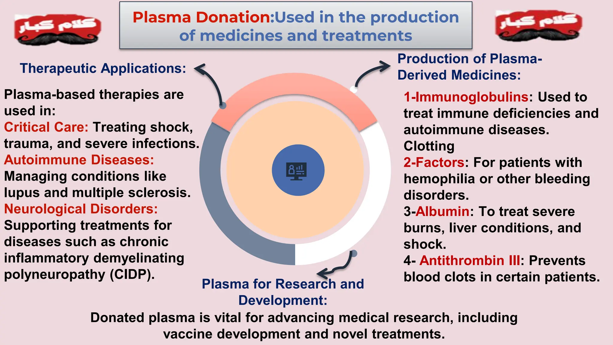 Plasma Donation:Used in the production
of medicines and treatments
1-Immunoglobulins: Used to
treat immune deficiencies and
autoimmune diseases.
Clotting
2-Factors: For patients with
hemophilia or other bleeding
disorders.
3-Albumin: To treat severe
burns, liver conditions, and
shock.
4- Antithrombin III: Prevents
blood clots in certain patients.
Production of Plasma-
Derived Medicines:
Donated plasma is vital for advancing medical research, including
vaccine development and novel treatments.
Plasma for Research and
Development:
Plasma-based therapies are
used in:
Critical Care: Treating shock,
trauma, and severe infections.
Autoimmune Diseases:
Managing conditions like
lupus and multiple sclerosis.
Neurological Disorders:
Supporting treatments for
diseases such as chronic
inflammatory demyelinating
polyneuropathy (CIDP).
Therapeutic Applications:
 
