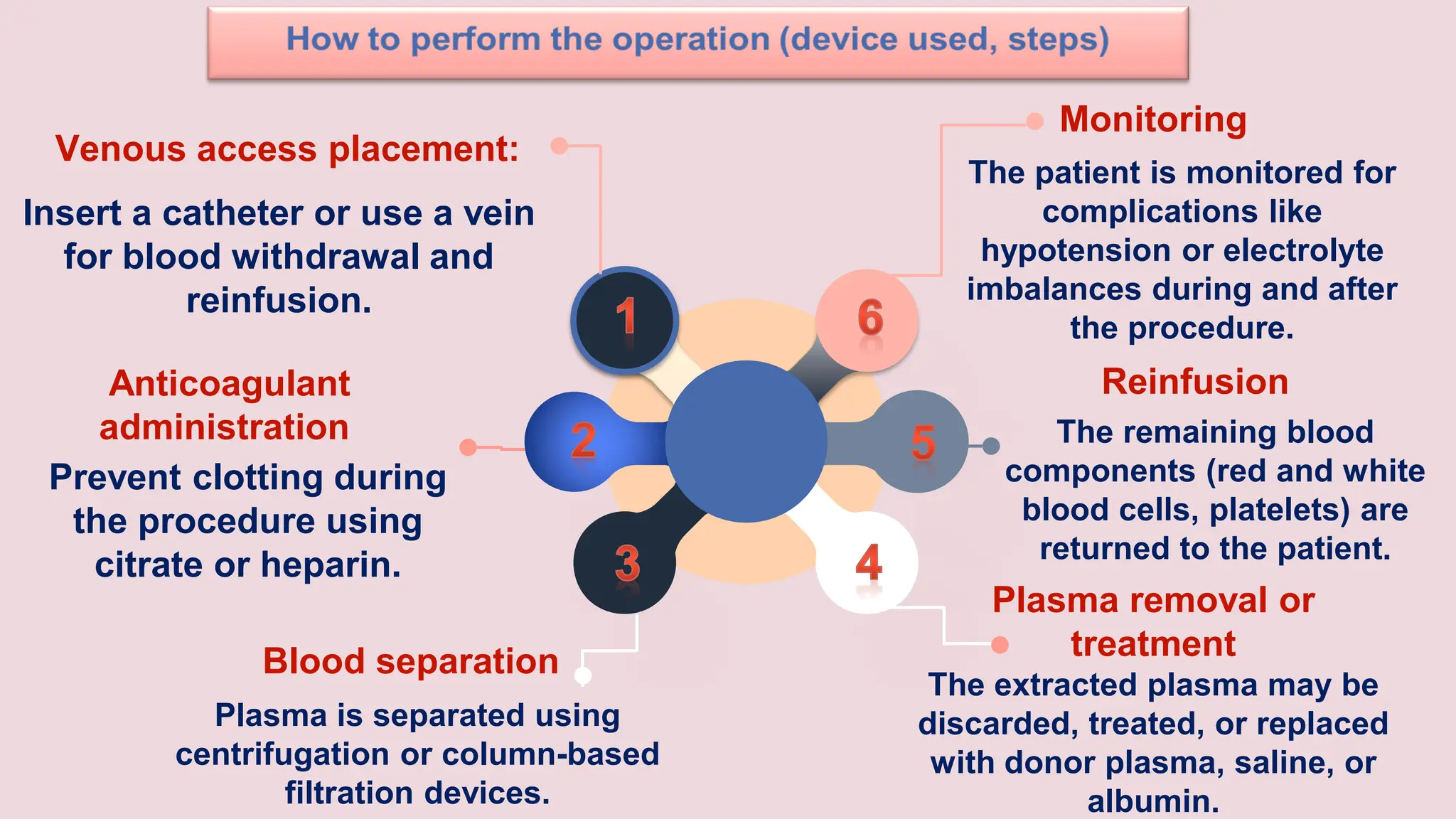 Insert a catheter or use a vein
for blood withdrawal and
reinfusion.
Venous access placement:
Prevent clotting during
the procedure using
citrate or heparin.
Anticoagulant
administration
The patient is monitored for
complications like
hypotension or electrolyte
imbalances during and after
the procedure.
Monitoring
The extracted plasma may be
discarded, treated, or replaced
with donor plasma, saline, or
albumin.
Plasma is separated using
centrifugation or column-based
filtration devices.
Blood separation
Plasma removal or
treatment
Reinfusion
The remaining blood
components (red and white
blood cells, platelets) are
returned to the patient.
 
