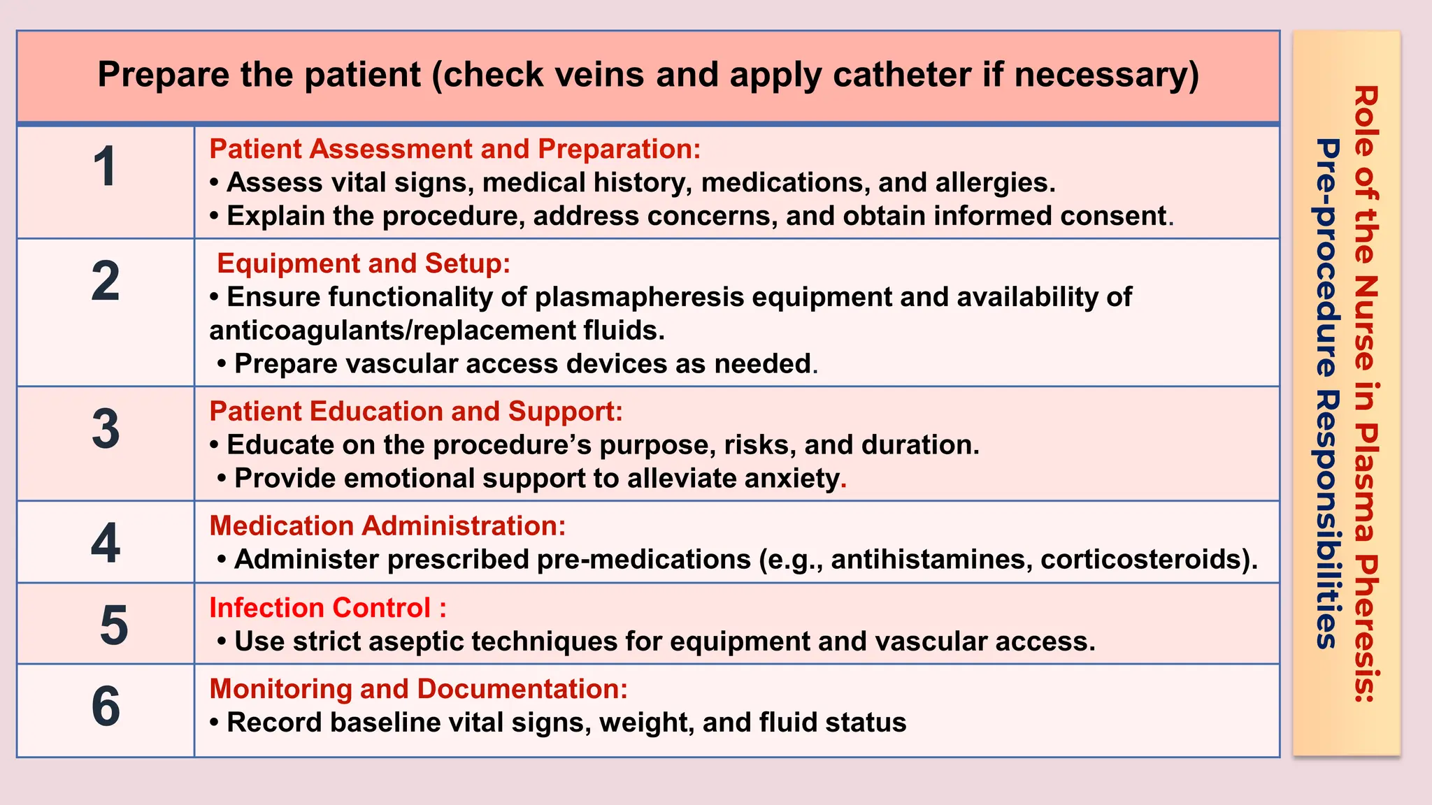Role
of
the
Nurse
in
Plasma
Pheresis:
Pre-procedure
Responsibilities
Prepare the patient (check veins and apply catheter if necessary)
:
Patient Assessment and Preparation
• Assess vital signs, medical history, medications, and allergies.
• Explain the procedure, address concerns, and obtain informed consent.
1
Equipment and Setup:
• Ensure functionality of plasmapheresis equipment and availability of
anticoagulants/replacement fluids.
• Prepare vascular access devices as needed.
2
:
Patient Education and Support
• Educate on the procedure’s purpose, risks, and duration.
• Provide emotional support to alleviate anxiety.
3
:
Medication Administration
• Administer prescribed pre-medications (e.g., antihistamines, corticosteroids).
4
Infection Control :
• Use strict aseptic techniques for equipment and vascular access.
5
Monitoring and Documentation:
• Record baseline vital signs, weight, and fluid status
6
 
