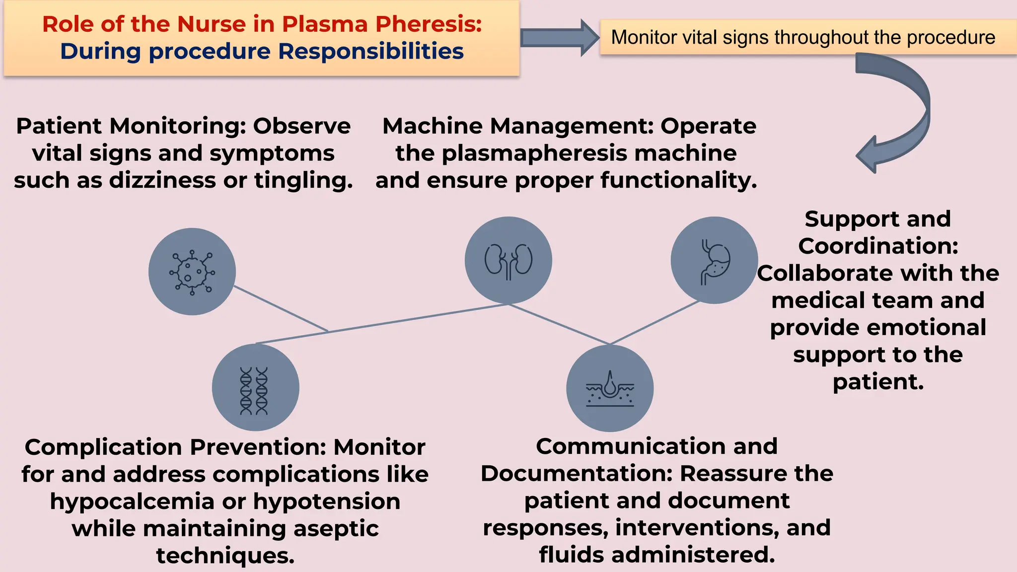 Patient Monitoring: Observe
vital signs and symptoms
such as dizziness or tingling.
Machine Management: Operate
the plasmapheresis machine
and ensure proper functionality.
Support and
Coordination:
Collaborate with the
medical team and
provide emotional
support to the
patient.
Complication Prevention: Monitor
for and address complications like
hypocalcemia or hypotension
while maintaining aseptic
techniques.
Communication and
Documentation: Reassure the
patient and document
responses, interventions, and
fluids administered.
Role of the Nurse in Plasma Pheresis:
During procedure Responsibilities
Monitor vital signs throughout the procedure
 