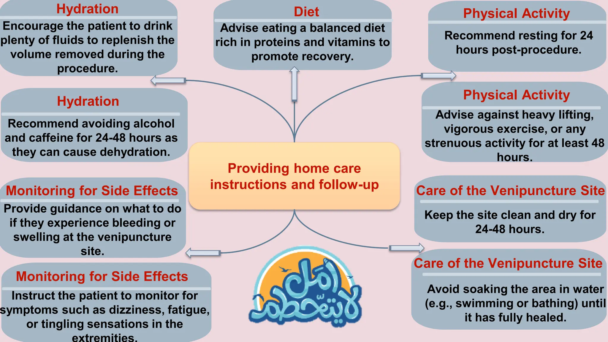 Providing home care
instructions and follow-up
Hydration
Encourage the patient to drink
plenty of fluids to replenish the
volume removed during the
procedure.
Hydration
Recommend avoiding alcohol
and caffeine for 24-48 hours as
they can cause dehydration.
Diet
Advise eating a balanced diet
rich in proteins and vitamins to
promote recovery.
Physical Activity
Recommend resting for 24
hours post-procedure.
Physical Activity
Advise against heavy lifting,
vigorous exercise, or any
strenuous activity for at least 48
hours.
Monitoring for Side Effects
Provide guidance on what to do
if they experience bleeding or
swelling at the venipuncture
site.
Monitoring for Side Effects
Instruct the patient to monitor for
symptoms such as dizziness, fatigue,
or tingling sensations in the
Care of the Venipuncture Site
Keep the site clean and dry for
24-48 hours.
Care of the Venipuncture Site
Avoid soaking the area in water
(e.g., swimming or bathing) until
it has fully healed.
 