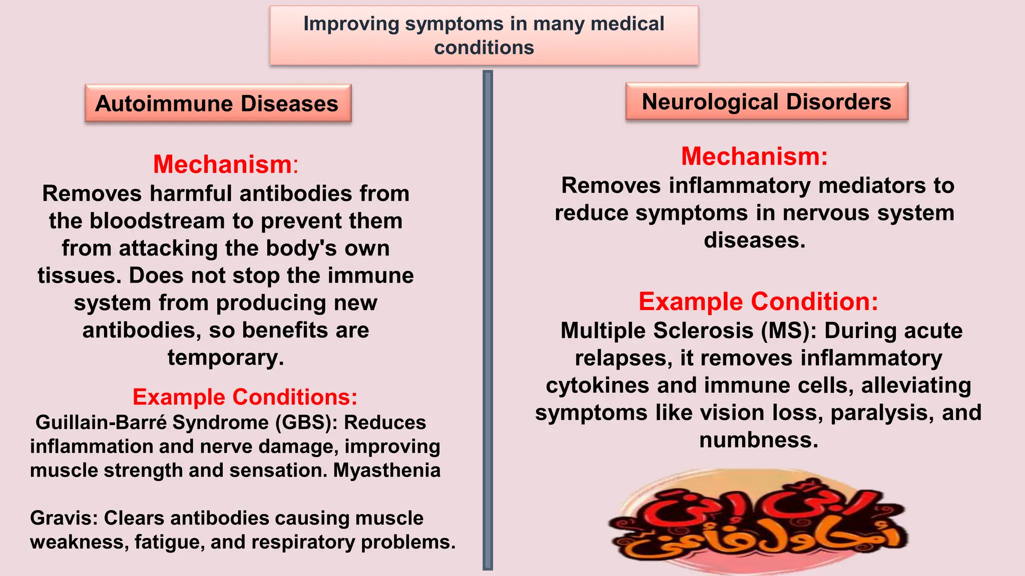 Improving symptoms in many medical
conditions
Autoimmune Diseases
Mechanism:
Removes harmful antibodies from
the bloodstream to prevent them
from attacking the body's own
tissues. Does not stop the immune
system from producing new
antibodies, so benefits are
temporary.
Example Conditions:
Guillain-Barré Syndrome (GBS): Reduces
inflammation and nerve damage, improving
muscle strength and sensation. Myasthenia
Gravis: Clears antibodies causing muscle
weakness, fatigue, and respiratory problems.
Neurological Disorders
Mechanism:
Removes inflammatory mediators to
reduce symptoms in nervous system
diseases.
Example Condition:
Multiple Sclerosis (MS): During acute
relapses, it removes inflammatory
cytokines and immune cells, alleviating
symptoms like vision loss, paralysis, and
numbness.
 