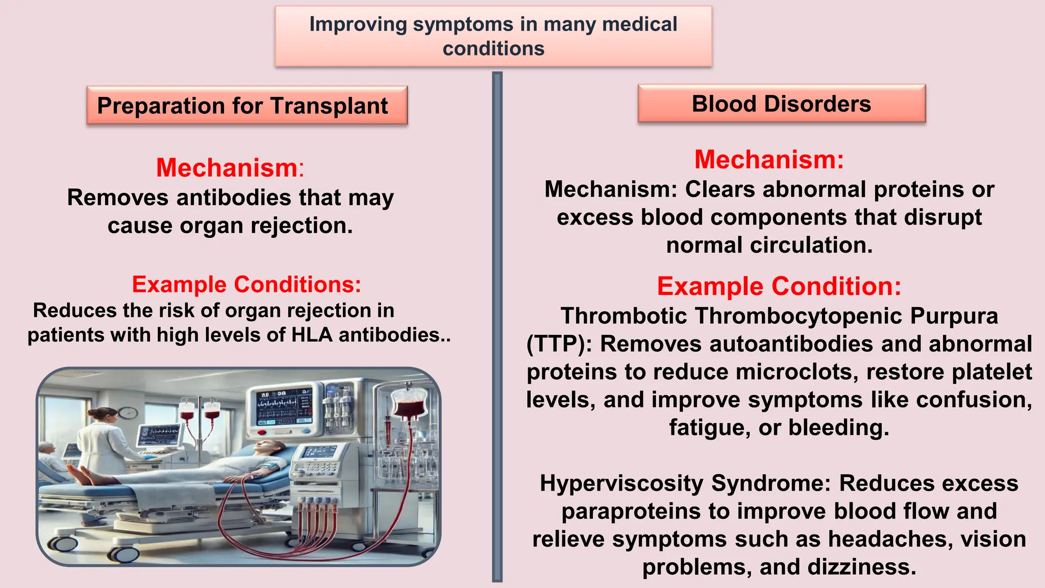 Improving symptoms in many medical
conditions
Preparation for Transplant
Mechanism:
Removes antibodies that may
cause organ rejection.
Example Conditions:
Reduces the risk of organ rejection in
patients with high levels of HLA antibodies..
Blood Disorders
Mechanism:
Mechanism: Clears abnormal proteins or
excess blood components that disrupt
normal circulation.
Example Condition:
Thrombotic Thrombocytopenic Purpura
(TTP): Removes autoantibodies and abnormal
proteins to reduce microclots, restore platelet
levels, and improve symptoms like confusion,
fatigue, or bleeding.
Hyperviscosity Syndrome: Reduces excess
paraproteins to improve blood flow and
relieve symptoms such as headaches, vision
problems, and dizziness.
 