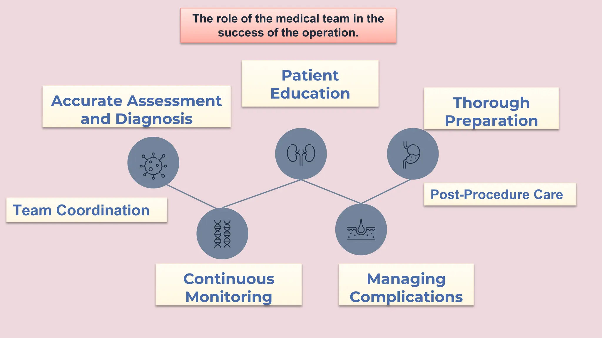 Accurate Assessment
and Diagnosis
Patient
Education
Thorough
Preparation
Continuous
Monitoring
Managing
Complications
The role of the medical team in the
success of the operation.
Team Coordination
Post-Procedure Care
 