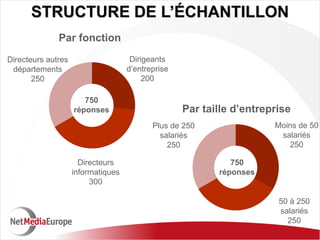 STRUCTURE DE L’ÉCHANTILLON
              Par fonction
Directeurs autres                    Dirigeants
 départements                       d’entreprise
       250                               200

                       750
                    réponses                       Par taille d’entreprise
                                           Plus de 250                Moins de 50
                                             salariés                  salariés
                                               250                        250

                      Directeurs                             750
                    informatiques                         réponses
                         300

                                                                       50 à 250
                                                                       salariés
                                                                         250
 