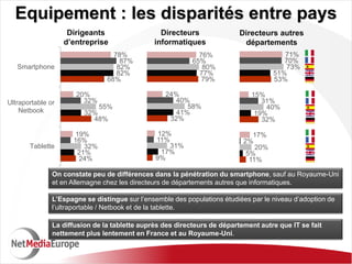 Equipement : les disparités entre pays
                    Dirigeants                   Directeurs               Directeurs autres
                   d’entreprise                informatiques               départements
                                  78%                        76%                        71%
                                    87%                    65%                          70%
   Smartphone                      82%                        80%                       73%
                                   82%                       77%                     51%
                                68%                           79%                    53%

                      20%                          24%                        15%
Ultraportable or        32%                           40%                        31%
                             55%                         58%                      40%
    Netbook              32%                          41%                      19%
                           48%                      32%                          32%

                     19%                        12%                           17%
                     16%                       11%                         2%
       Tablette         32%                        31%                         20%
                      21%                        17%                        5%
                      24%                      9%                            11%

               On constate peu de différences dans la pénétration du smartphone, sauf au Royaume-Uni
               et en Allemagne chez les directeurs de départements autres que informatiques.

               L’Espagne se distingue sur l’ensemble des populations étudiées par le niveau d’adoption de
               l’ultraportable / Netbook et de la tablette.

               La diffusion de la tablette auprès des directeurs de département autre que IT se fait
               nettement plus lentement en France et au Royaume-Uni.
 