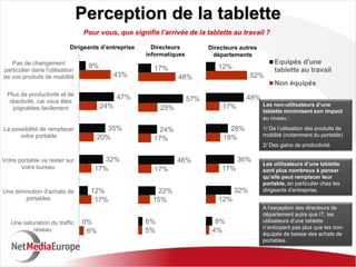Perception de la tablette
                                  Pour vous, que signifie l’arrivée de la tablette au travail ?

                            Dirigeants d’entreprise     Directeurs          Directeurs autres
                                                      informatiques          départements
   Pas de changement                                                                                 Equipés d'une
                                   9%                    17%                   12%
particulier dans l'utilisation                                                                       tablette au travail
de vos produits de mobilité                43%                   48%                       52%
                                                                                                     Non équipés
  Plus de productivité et de                  47%
   réactivité, car vous êtes                                          57%                48%
                                        24%                                     17%             Les non-utilisateurs d’une
    joignables facilement                                  25%                                  tablette minimisent son impact
                                                                                                au niveau :

La possibilité de remplacer              35%               24%                     28%          1/ De l’utilisation des produits de
      votre portable                                                                            mobilité (notamment du portable)
                                      20%                17%                     18%
                                                                                                2/ Des gains de productivité

Votre portable va rester sur            32%                      46%                  36%
                                                                                                Les utilisateurs d’une tablette
       votre bureau                  17%                 17%                    17%             sont plus nombreux à penser
                                                                                                qu’elle peut remplacer leur
                                                                                                portable, en particulier chez les
Une diminution d'achats de          12%                  22%                         32%        dirigeants d’entreprise.
        portables                    17%                15%                    12%
                                                                                                A l’exception des directeurs de
                                                                                                département autre que IT, les
   Une saturation du traffic     0%                   6%                      8%                utilisateurs d’une tablette
           réseau                                                                               n’anticipent pas plus que les non-
                                  6%                  5%                     4%                 équipés de baisse des achats de
                                                                                                portables.
 