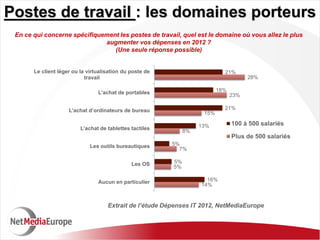Postes de travail : les domaines porteurs
 En ce qui concerne spécifiquement les postes de travail, quel est le domaine où vous allez le plus
                              augmenter vos dépenses en 2012 ?
                                 (Une seule réponse possible)


       Le client léger ou la virtualisation du poste de                      21%
                            travail                                                    28%

                                 L’achat de portables                      18%
                                                                                 23%

                     L’achat d’ordinateurs de bureau                         21%
                                                                     15%

                                                                    13%          100 à 500 salariés
                          L’achat de tablettes tactiles
                                                               8%
                                                                                 Plus de 500 salariés
                              Les outils bureautiques     5%
                                                            7%

                                               Les OS     5%
                                                          5%

                                 Aucun en particulier                 16%
                                                                    14%


                                     Extrait de l’étude Dépenses IT 2012, NetMediaEurope
 