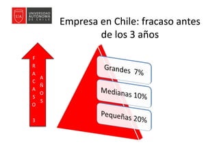 Empresa en Chile: fracaso antes
de los 3 años
F
R
A
C
A
S
O
3
A
Ñ
O
S
 