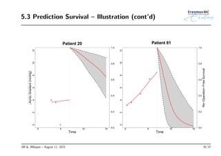 5.3 Prediction Survival – Illustration (cont’d)
0 5 10 15
024681012
Time
Patient 20
0.0
0.2
0.4
0.6
0.8
1.0
AorticGradient(mmHg)
0 5 10 15
024681012
Time
0.0
0.2
0.4
0.6
0.8
1.0
Patient 81
Re−Operation−FreeSurvival
JM & JMbayes – August 11, 2015 35/37
 