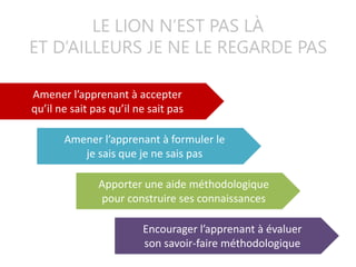 LE LION N’EST PAS LÀ
ET D’AILLEURS JE NE LE REGARDE PAS
Amener l’apprenant à accepter
qu’il ne sait pas qu’il ne sait pas
Amener l’apprenant à formuler le
je sais que je ne sais pas
Apporter une aide méthodologique
pour construire ses connaissances
Encourager l’apprenant à évaluer
son savoir-faire méthodologique
 