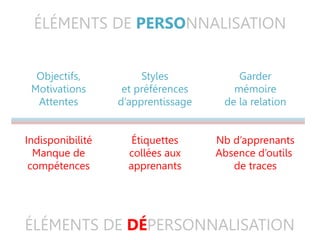 ÉLÉMENTS DE PERSONNALISATION
Objectifs,
Motivations
Attentes
Indisponibilité
Manque de
compétences
Styles
et préférences
d’apprentissage
Étiquettes
collées aux
apprenants
Garder
mémoire
de la relation
Nb d’apprenants
Absence d’outils
de traces
ÉLÉMENTS DE DÉPERSONNALISATION
 