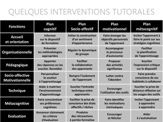 Fonctions
Evaluation
Métacognitive
Technique
Pédagogique
Socio-affective
Motivationnelle
Organisationnelle
Accueil
et orientation
Plan
cognitif
Annoncer clairement
les critères
d’évaluation
Faire conscientiser
ses préférences
cognitives
Aider à maitriser
l’environnement
d’apprentissage
Apporter
des réponses ou les
susciter. Remédier
Personnaliser
le soutien
à l’apprentissage
Présenter
les méthodologies
appropriées
Informer
sur le dispositif
de formation
Plan
Socio-affectif
Produire
des rétroactions
à portée formative
Faciliter la prise de
conscience des états
affectifs / tâches
Susciter l’entraide
technique entre
apprenants
Faciliter
la collaboration
des apprenants
Rompre l’isolement
de l’apprenant
Réguler la dynamique
de groupe
Initier la construction
d’un sentiment
d’appartenance
Plan
motivationnel
Encourager
et féliciter
Faire identifier
les motivations
intrinsèques
Encourager
l’utilisation des outils
Proposer
des activités
signifiantes
Lutter contre
l’abandon
Accompagner
le processus
d’autonomie
Faire émerger les
objectifs personnels
de l’apprenant
Plan
métacognitif
Aider
à s’autoévaluer
Inciter l’apprenant
à apprendre
à apprendre
Susciter la prise de
distance réflexive sur
les usages des outils
Susciter
l’expression critique
sur le dispositif
Faire prendre
conscience de ses
habiletés à collaborer
Faciliter
la planification
de l’apprentissage
Inciter l’apprenant à
faire le point sur ses
stratégies cognitives
QUELQUES INTERVENTIONS TUTORALES
 