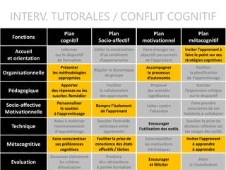 Fonctions
Evaluation
Métacognitive
Technique
Pédagogique
Socio-affective
Motivationnelle
Organisationnelle
Accueil
et orientation
Plan
cognitif
Annoncer clairement
les critères
d’évaluation
Faire conscientiser
ses préférences
cognitives
Aider à maitriser
l’environnement
d’apprentissage
Apporter
des réponses ou les
susciter. Remédier
Personnaliser
le soutien
à l’apprentissage
Présenter
les méthodologies
appropriées
Informer
sur le dispositif
de formation
Plan
Socio-affectif
Produire
des rétroactions
à portée formative
Faciliter la prise de
conscience des états
affectifs / tâches
Susciter l’entraide
technique entre
apprenants
Faciliter
la collaboration
des apprenants
Rompre l’isolement
de l’apprenant
Réguler la dynamique
de groupe
Initier la construction
d’un sentiment
d’appartenance
Plan
motivationnel
Encourager
et féliciter
Faire identifier
les motivations
intrinsèques
Encourager
l’utilisation des outils
Proposer
des activités
signifiantes
Lutter contre
l’abandon
Accompagner
le processus
d’autonomie
Faire émerger les
objectifs personnels
de l’apprenant
Plan
métacognitif
Aider
à s’autoévaluer
Inciter l’apprenant
à apprendre
à apprendre
Susciter la prise de
distance réflexive sur
les usages des outils
Susciter
l’expression critique
sur le dispositif
Faire prendre
conscience de ses
habiletés à collaborer
Faciliter
la planification
de l’apprentissage
Inciter l’apprenant à
faire le point sur ses
stratégies cognitives
INTERV. TUTORALES / CONFLIT COGNITIF
 