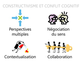 CONSTRUCTIVISME ET CONFLIT COGNITIF
Perspectives
multiples
Négociation
du sens
CollaborationContextualisation
 