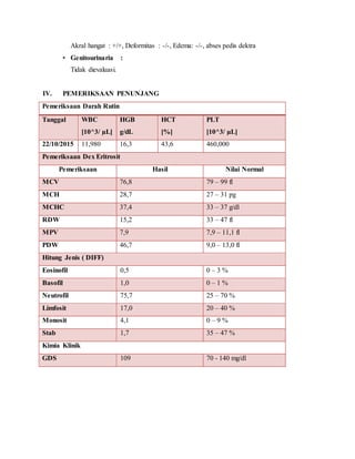 Akral hangat : +/+, Deformitas : -/-, Edema: -/-, abses pedis dektra
• Genitourinaria :
Tidak dievaluasi.
IV. PEMERIKSAAN PENUNJANG
Pemeriksaan Darah Rutin
Tanggal WBC
[10^3/ µL]
HGB
g/dL
HCT
[%]
PLT
[10^3/ µL]
22/10/2015 11,980 16,3 43,6 460,000
Pemeriksaan Dex Eritrosit
Pemeriksaan Hasil Nilai Normal
MCV 76,8 79 – 99 fl
MCH 28,7 27 – 31 pg
MCHC 37,4 33 – 37 g/dl
RDW 15,2 33 – 47 fl
MPV 7,9 7,9 – 11,1 fl
PDW 46,7 9,0 – 13,0 fl
Hitung Jenis ( DIFF)
Eosinofil 0,5 0 – 3 %
Basofil 1,0 0 – 1 %
Neutrofil 75,7 25 – 70 %
Limfosit 17,0 20 – 40 %
Monosit 4,1 0 – 9 %
Stab 1,7 35 – 47 %
Kimia Klinik
GDS 109 70 - 140 mg/dl
 