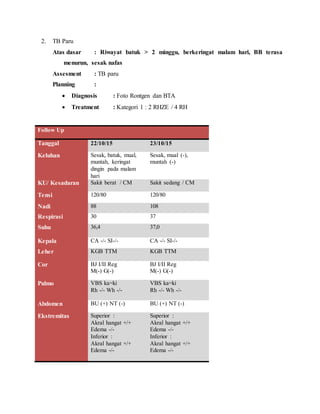 2. TB Paru
Atas dasar : Riwayat batuk > 2 minggu, berkeringat malam hari, BB terasa
menurun, sesak nafas
Assesment : TB paru
Planning :
 Diagnosis : Foto Rontgen dan BTA
 Treatment : Kategori 1 : 2 RHZE / 4 RH
Follow Up
Tanggal 22/10/15 23/10/15
Keluhan Sesak, batuk, mual,
muntah, keringat
dingin pada malam
hari
Sesak, mual (-),
muntah (-)
KU/ Kesadaran Sakit berat / CM Sakit sedang / CM
Tensi 120/80 120/80
Nadi 88 108
Respirasi 30 37
Suhu 36,4 37,0
Kepala CA -/- SI-/- CA -/- SI-/-
Leher KGB TTM KGB TTM
Cor BJ I/II Reg
M(-) G(-)
BJ I/II Reg
M(-) G(-)
Pulmo VBS ka=ki
Rh -/- Wh -/-
VBS ka=ki
Rh -/- Wh -/-
Abdomen BU (+) NT (-) BU (+) NT (-)
Ekstremitas Superior :
Akral hangat +/+
Edema -/-
Inferior :
Akral hangat +/+
Edema -/-
Superior :
Akral hangat +/+
Edema -/-
Inferior :
Akral hangat +/+
Edema -/-
 