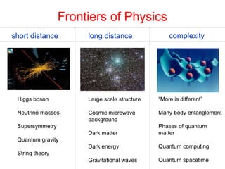 Frontiers of Physics
short distance long distance complexity
Higgs boson
Neutrino masses
Supersymmetry
Quantum gravity
String theory
Large scale structure
Cosmic microwave
background
Dark matter
Dark energy
Gravitational waves
“More is different”
Many-body entanglement
Phases of quantum
matter
Quantum computing
Quantum spacetime
 