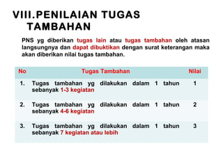 VIII.PENILAIAN TUGAS
TAMBAHAN
PNS yg diberikan tugas lain atau tugas tambahan oleh atasan
langsungnya dan dapat dibuktikan dengan surat keterangan maka
akan diberikan nilai tugas tambahan.
No

Tugas Tambahan

Nilai

1.

Tugas tambahan yg dilakukan dalam 1 tahun
sebanyak 1-3 kegiatan

1

2.

Tugas tambahan yg dilakukan dalam 1 tahun
sebanyak 4-6 kegiatan

2

3.

Tugas tambahan yg dilakukan dalam 1 tahun
sebanyak 7 kegiatan atau lebih

3

 