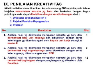 IX. PENILAIAN KREATIVITAS
Nilai kreativitas akan diberikan kepada seorang PNS apabila pada tahun
berjalan menemukan sesuatu yg baru dan berkaitan dengan tugas
pokoknya serta dapat dibuktikan dengan surat keterangan dari :
1. Unit kerja setingkat Eselon II
2. Pejabat Pembina Kepegawaian
3. Presiden

No

Kreativitas

Nilai

1. Apabila hasil yg ditemukan merupakan sesuatu yg baru dan

3

2. Apabila hasil yg ditemukan merupakan sesuatu yg baru dan

6

3. Apabila hasil yg ditemukan merupakan sesuatu yg baru dan

12

bermanfaat bagi unit kerjanya dan dibuktikan dengan surat
keterangan yg ditandatangani oleh kepala unit kerja setingkat
eselon II.
bermanfaat bagi organisasinya serta dibuktikan dengan surat
keterangan yg ditandatangani oleh PPK.
bermanfaat bagi negara dengan penghargaan yg diberikan oleh
Presiden.

 