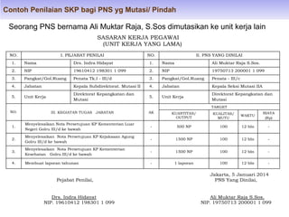 Contoh Penilaian SKP bagi PNS yg Mutasi/ Pindah

Seorang PNS bernama Ali Muktar Raja, S.Sos dimutasikan ke unit kerja lain
SASARAN KERJA PEGAWAI
(UNIT KERJA YANG LAMA)
NO.

I. PEJABAT PENILAI

NO.

II. PNS YANG DINILAI

1.

Nama

Drs. Indra Hidayat

1.

Nama

Ali Muktar Raja S.Sos.

2.

NIP

19610412 198301 1 099

2.

NIP

19750713 200001 1 099

3.

Pangkat/Gol.Ruang

Penata Tk.I - III/d

3.

Pangkat/Gol.Ruang

Penata - III/c

4.

Jabatan

Kepala Subdirektorat. Mutasi II

4.

Jabatan

Kepala Seksi Mutasi IIA

5.

Unit Kerja

Direktorat Kepangkatan dan
Mutasi

5.

Unit Kerja

Direktorat Kepangkatan dan
Mutasi
TARGET

NO.

III. KEGIATAN TUGAS

JABATAN

AK

KUANTITAS/
OUTPUT

KUALITAS/
MUTU

WAKTU

BIAYA
(Rp)

1.

Menyelesaikan Nota Persetujuan KP Kementerian Luar
Negeri Golru III/d ke bawah

-

500 NP

100

12 bln

-

2.

Menyelesaikan Nota Persetujuan KP Kejaksaan Agung
Golru III/d ke bawah

-

1500 NP

100

12 bln

-

3.

Menyelesaikan Nota Persetujuan KP Kementerian
Kesehatan Golru III/d ke bawah

-

1500 NP

100

12 bln

-

4.

Membuat laporan tahunan

-

1 laporan

100

12 bln

-

Pejabat Penilai,

Drs. Indra Hidayat
NIP. 19610412 198301 1 099

Jakarta, 5 Januari 2014
PNS Yang Dinilai,

Ali Muktar Raja S.Sos.
NIP. 19750713 200001 1 099

 