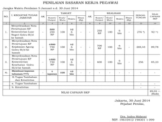 PENILAIAN SASARAN KERJA PEGAWAI
Jangka Waktu Penilaian 5 Januari s.d. 30 Juni 2014
NO.
1

1.

2.

3.

4.

TARGET

I. KEGIATAN TUGAS
JABATAN

AK

2

REALISASI

Kual/
Mutu

Waktu

Biaya
(Rp)

3

4

5

6

7

-

500
250
NP

100

12
6
bln

-

1500
750
NP

100

-

1500
750
NP

-

1
laporan

PENGHITUNGAN

NILAI
CAPAIAN
SKP

Kuant/
Output

Kual/
Mutu

Waktu

Biaya
(Rp)

8

9

10

11

12

13

14

-

-

250
NP

100

6
bln

-

276 *)

92 **)

12
6
bln

-

-

700
NP

100

6
bln

-

269,33

89,78

100

12
6
bln

-

-

600

100

6
bln

-

256

85,33

100

12
bln

-

-

-

-

-

-

-

-

a. Tugas Tambahan

-

-

b. Kreativitas

-

-

Menyelesaikan Nota
Persetujuan KP
Kementerian Luar
Negeri Golru III/d
ke bawah
Menyelesaikan Nota
Persetujuan KP
Kejaksaan Agung
Golru III/d ke
bawah
Menyelesaikan Nota
Persetujuan KP
Kementerian
Kesehatan Golru
III/d ke bawah
Membuat laporan
tahunan ****)
II. Tugas Tambahan
dan Kreativitas

Kuant/
Output

AK

NILAI CAPAIAN SKP

89,04 ***)
(Baik)

Jakarta, 30 Juni 2014
Pejabat Penilai,

Drs. Indra Hidayat
NIP. 19610412 198301 1 099

 