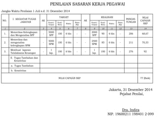 PENILAIAN SASARAN KERJA PEGAWAI
Jangka Waktu Penilaian 1 Juli s.d. 31 Desember 2014
TARGET

I. KEGIATAN TUGAS
JABATAN

AK

1

2

1.

NO.

REALISASI

Kuant/
Output

Kual/
Mutu

Waktu

Biaya
(Rp)

3

4

5

6

7

Memeriksa Kelengkapan
dan Menganalisa SPP

-

5000
SPP

100

6 bln

2.

Memeriksa dan
menganalisa
kelengkapan SPM

-

5000
SPM

100

3.

Membuat laporan
Tatalaksana Keuangan

-

1
lap.

100

AK

PENGHITUNGAN

NILAI
CAPAIAN
SKP

Kuant/
Output

Kual/
Mutu

Waktu

Biaya
(Rp)

8

9

10

11

12

13

14

-

-

2000
SPP

90

6 bln

-

206

68,67

6 bln

-

-

2500
SPM

85

6 bln

-

211

70,33

6 bln

-

-

1
lap.

100

6 bln

-

276

92

II. Tugas Tambahan dan
Kreativitas
a. Tugas Tambahan
b. Kreativitas
NILAI CAPAIAN SKP

77 (Baik)

Jakarta, 31 Desember 2014
Pejabat Penilai,

Dra. Indira
NIP. 19600211 198401 2 099

 