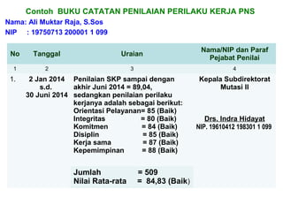 Contoh BUKU CATATAN PENILAIAN PERILAKU KERJA PNS
Nama: Ali Muktar Raja, S.Sos
NIP : 19750713 200001 1 099
No

Tanggal

Uraian

Nama/NIP dan Paraf
Pejabat Penilai

1

2

3

4

1.

2 Jan 2014 Penilaian SKP sampai dengan
s.d.
akhir Juni 2014 = 89,04,
30 Juni 2014 sedangkan penilaian perilaku
kerjanya adalah sebagai berikut:
Orientasi Pelayanan= 85 (Baik)
Integritas
= 80 (Baik)
Komitmen
= 84 (Baik)
Disiplin
= 85 (Baik)
Kerja sama
= 87 (Baik)
Kepemimpinan
= 88 (Baik)

Jumlah
Nilai Rata-rata

= 509
= 84,83 (Baik)

Kepala Subdirektorat
Mutasi II

Drs. Indra Hidayat
NIP. 19610412 198301 1 099

 
