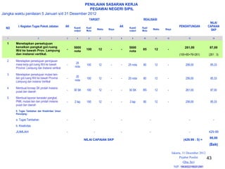 PENILAIAN SASARAN KERJA
PEGAWAI NEGERI SIPIL
Jangka waktu penilaian 5 Januari s/d 31 Desember 2012
TARGET
I. Kegiatan Tugas Pokok Jabatan

AK

1

2

1

NO

REALISASI

Kuant/
output

Kual/
Mutu

Waktu

Biaya

3

4

5

6

7

Menetapkan persetujuan
kenaikan pangkat gol.ruang
III/d ke bawah Prov. Lampung
dan instansi vertikal.

-

5000
nota

100

12

-

Menetapkan persetujuan peninjauan
masa kerja gol.ruang III/d ke bawah
Provinsi Lampung dan Instansi vertikal

-

25
nota

100

12

-

Menetapkan persetujuan mutasi lainlain gol.ruang III/d ke bawah Provinsi
Lampung dan instansi Vertikal

-

20
nota

100

12

4

Membuat konsep SK pindah Instansi
pusat dan daerah

-

30 SK

100

5

Membuat laporan kenaiakn pangkat,
PMK, mutasi lain dan pindah instansi
pusat dan daerah

-

2 lap

100

2

3

AK

PENGHITUNGAN

NILAI
CAPAIAN
SKP

13

14

261,00

87,00

(100+85+76=261)

(261 : 3)

Kuant/
output

Kual/
Mutu

Waktu

Biaya

8

9

10

11

12

-

5000
nota

85

12

-

-

25 nota

80

12

-

256,00

85,33

-

-

20 nota

80

12

-

256,00

85,33

12

-

-

30 SK

85

12

-

261,00

87,00

12

-

-

2 lap

80

12

-

256,00

85,33

II. Tugas Tambahan dan Kreativitas/ Unsur
Penunjang :

a. Tugas Tambahan

-

-

-

-

-

-

-

-

-

-

-

429.99

b. Kreativitas
JUMLAH

NILAI CAPAIAN SKP

(429.99 : 5) =

86,00

(Baik)
Jakarta, 31 Desember 2012
Pejabat Penilai
(Dra. Sri)
NIP. 196305221992012001

43

 