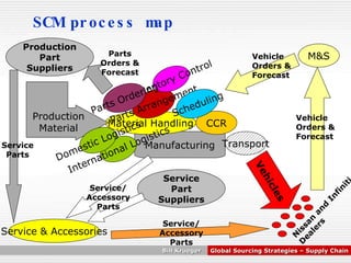 SCM process map Manufacturing Material Handling CCR Transport M&S Service & Accessories Service Part Suppliers Service Parts Service/ Accessory Parts Service/ Accessory Parts Parts Arrangement Scheduling Inventory Control Parts Ordering Production Material Nissan and Infiniti Dealers Vehicles Vehicle Orders & Forecast Vehicle Orders & Forecast Production Part Suppliers Parts Orders & Forecast International Logistics Domestic Logistics 