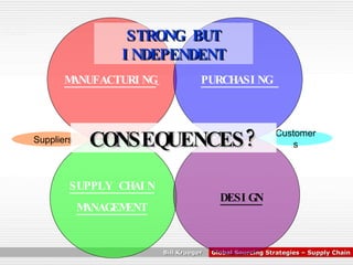 MANUFACTURING   PURCHASING  DESIGN SUPPLY CHAIN MANAGEMENT STRONG BUT INDEPENDENT Customers Suppliers CONSEQUENCES? 