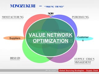 MONOZUKURI –  “MAKING THINGS” MANUFACTURING DESIGN PURCHASING   SUPPLY CHAIN MANAGEMENT CUSTOMER QUALITY NOW CONSOLIDATED OBJECTIVES REGIONAL INTEGRATION NNA, NMEX, NBA CUSTOMER RESPONSIVENESS Customers Suppliers VALUE NETWORK OPTIMIZATION 