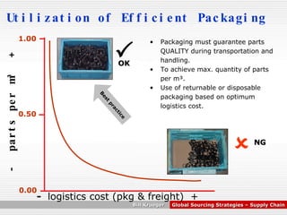   NG OK Utilization of Efficient Packaging 0.00 0.50 1.00 -  parts per m³  +  -  logistics cost (pkg & freight)  +   Packaging must guarantee parts QUALITY during transportation and handling. To achieve max. quantity of parts per m³. Use of returnable or disposable packaging based on optimum logistics cost. Best practice 