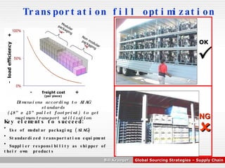 Transportation fill optimization Modular packaging “ ok ” Non modular packaging “ ng ” Dimensions according to AIAG standards (48” x 45” pallet footprint) to get maximum transport utilization   NG Key elements to succeed: Use of modular packaging (AIAG) Standardized transportation equipment Supplier responsibility as shipper of their own  products (per piece) OK 