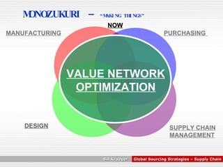 VALUE NETWORK OPTIMIZATION MONOZUKURI –  “MAKING THINGS” MANUFACTURING DESIGN PURCHASING  SUPPLY CHAIN MANAGEMENT NOW 